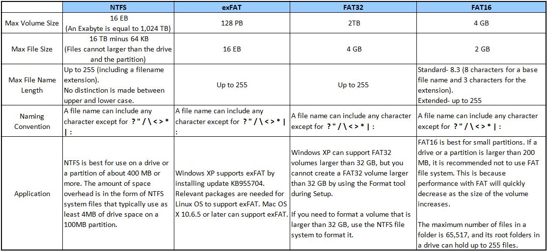 What Is The Difference Between Fat And Ntfs 33
