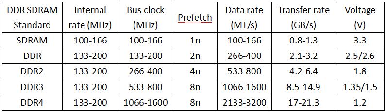 Ram Speed Chart