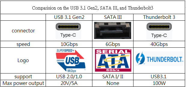 trussel smal Overskæg Differences among USB 3.1 Gen2, SATA III, and Thunderbolt3 - Transcend  Information, Inc.