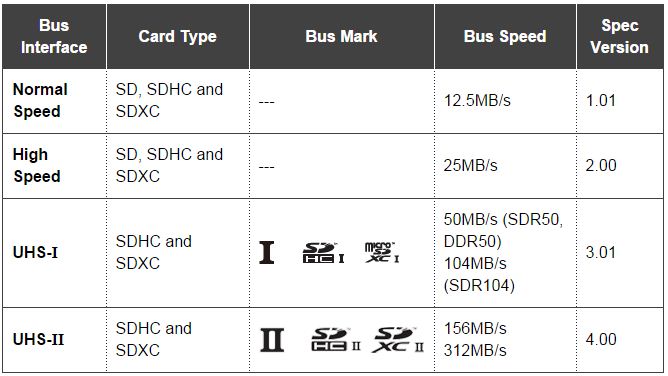 What's the Difference Between SD, SDHC , SDXC & Micro SD Cards