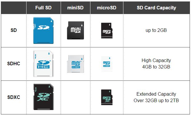 What is the difference between SDHC and SD?